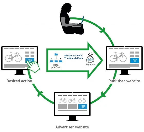 High-Converting Website